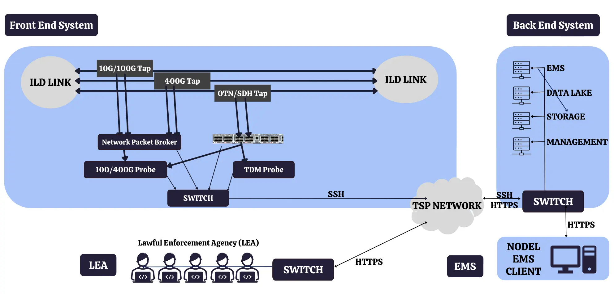 IPLC Lim Sysyem - Nuvem labs